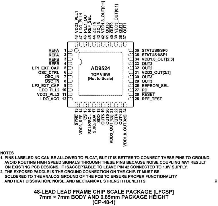 AD9524 Pin Configuration