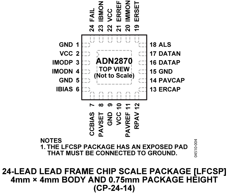 ADN2870 Pin Configuration