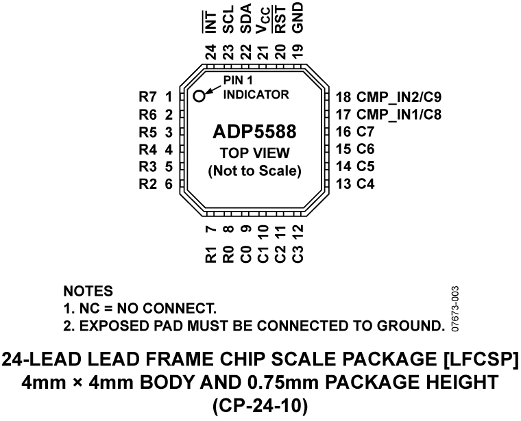 ADP5588 Pin Configuration