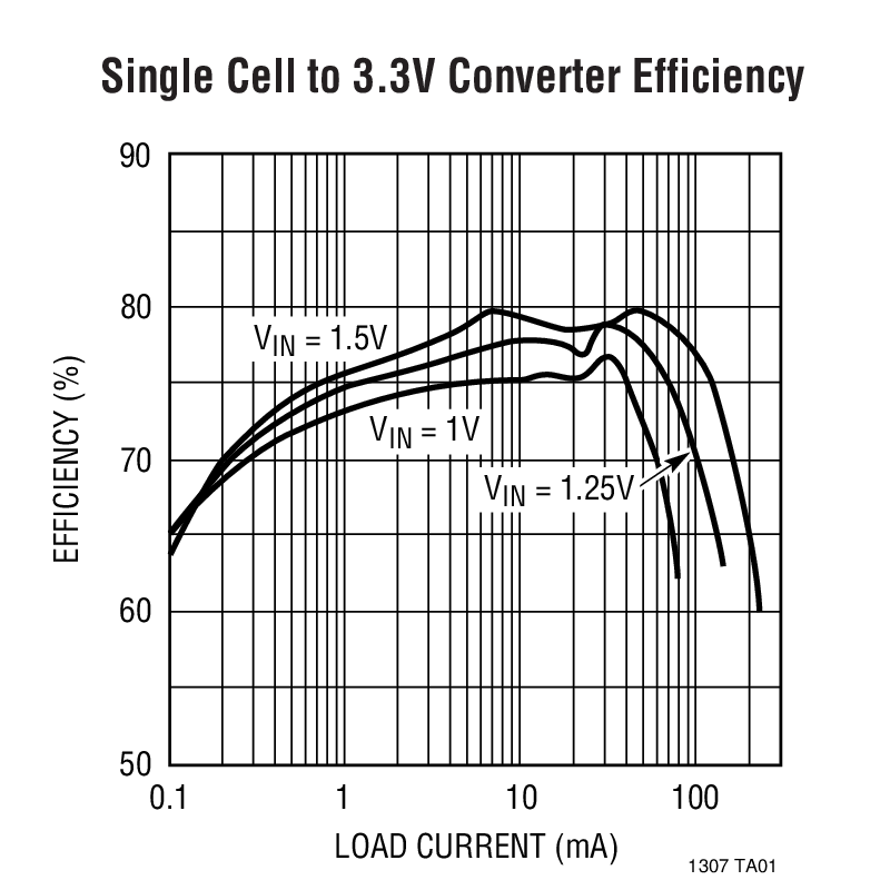 Single Cell to 3.3V Converter Efficiency