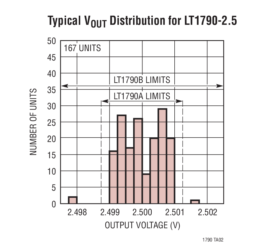 Typical VOUT Positive Connection for LT1790-2.5 Distribution for LT1790-2.5
