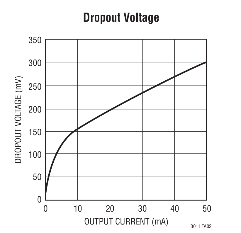 Dropout Voltage