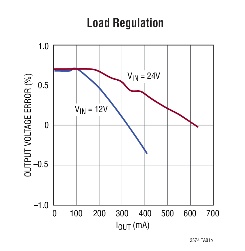 Load Regulation