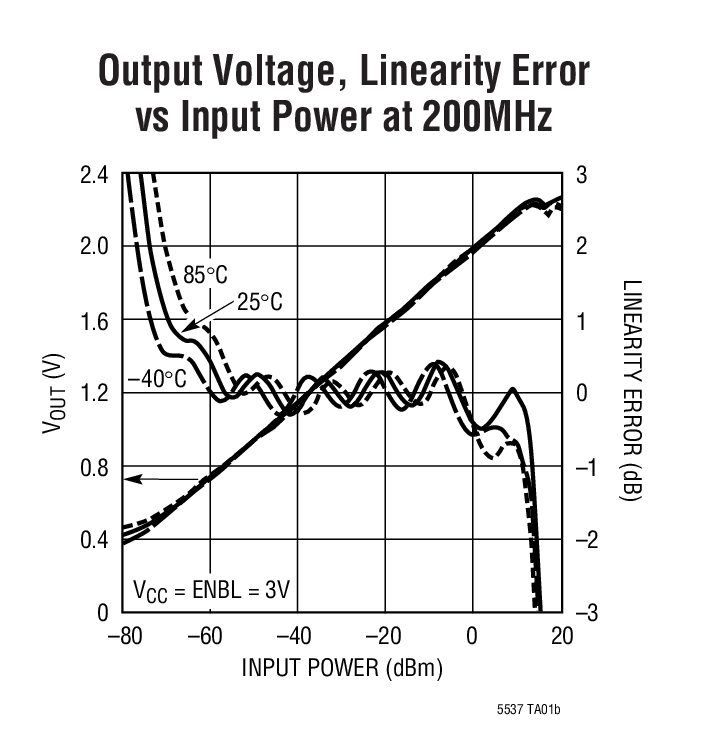 Output Voltage, Linearity Error vs Input Power at 200MHz