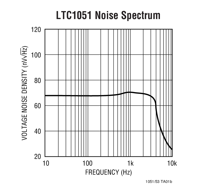  LTC1051 Noise Spectrum