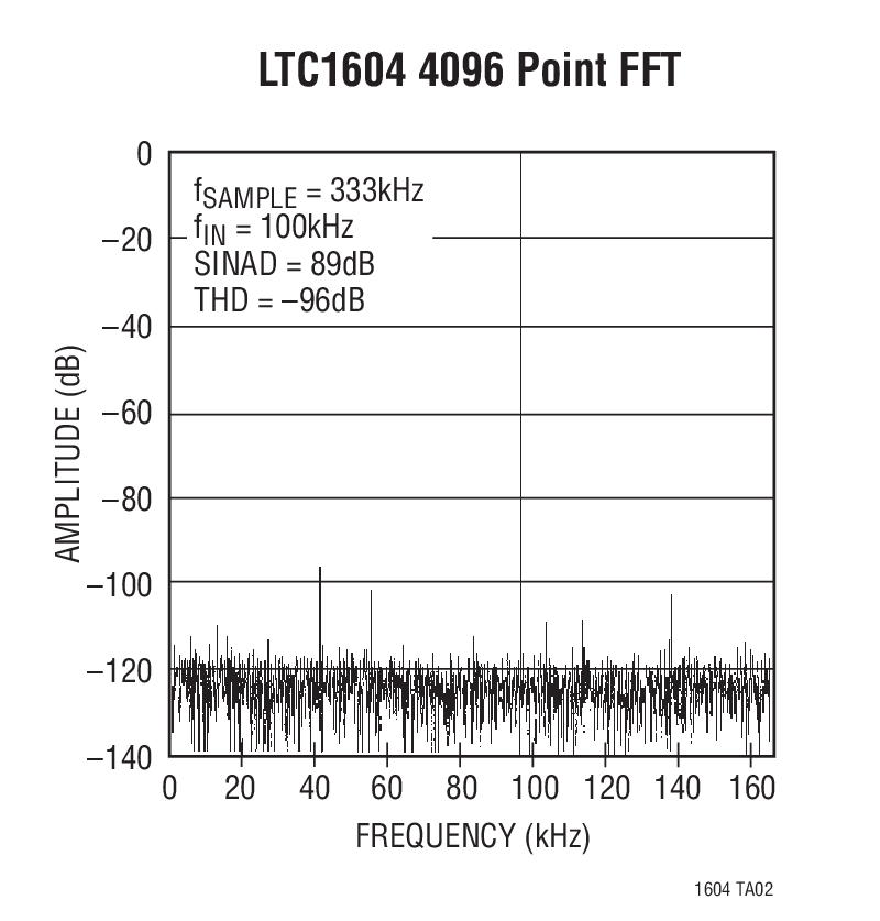 LTC1604 4096 Point FFT