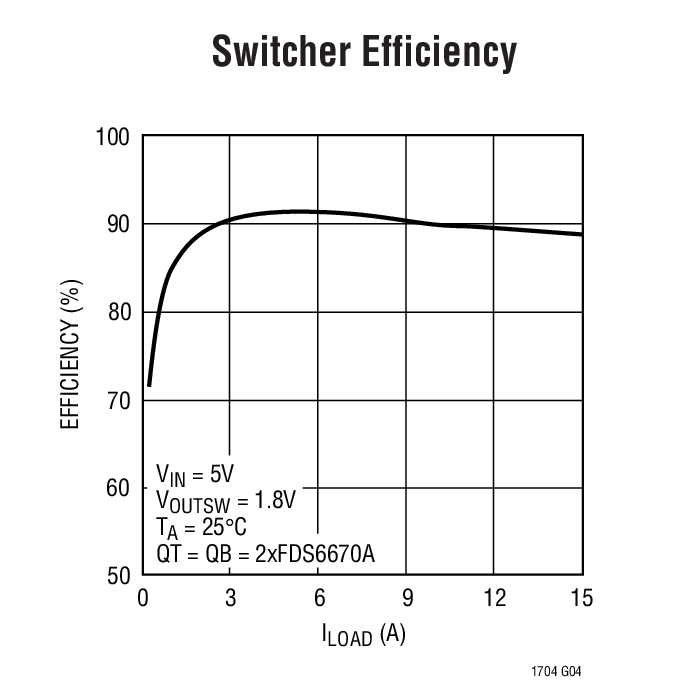 Switcher Efficiency