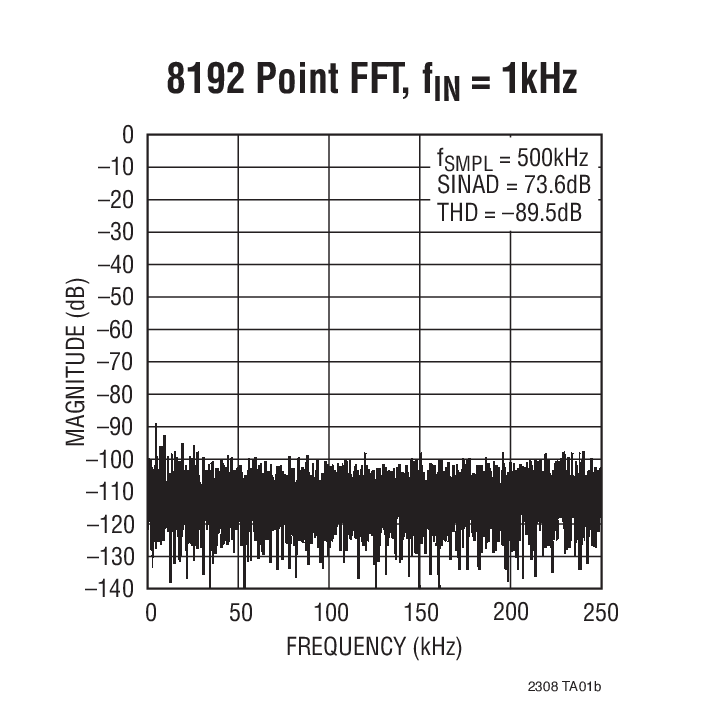 8192 Point FFT, fIN = 1kHz