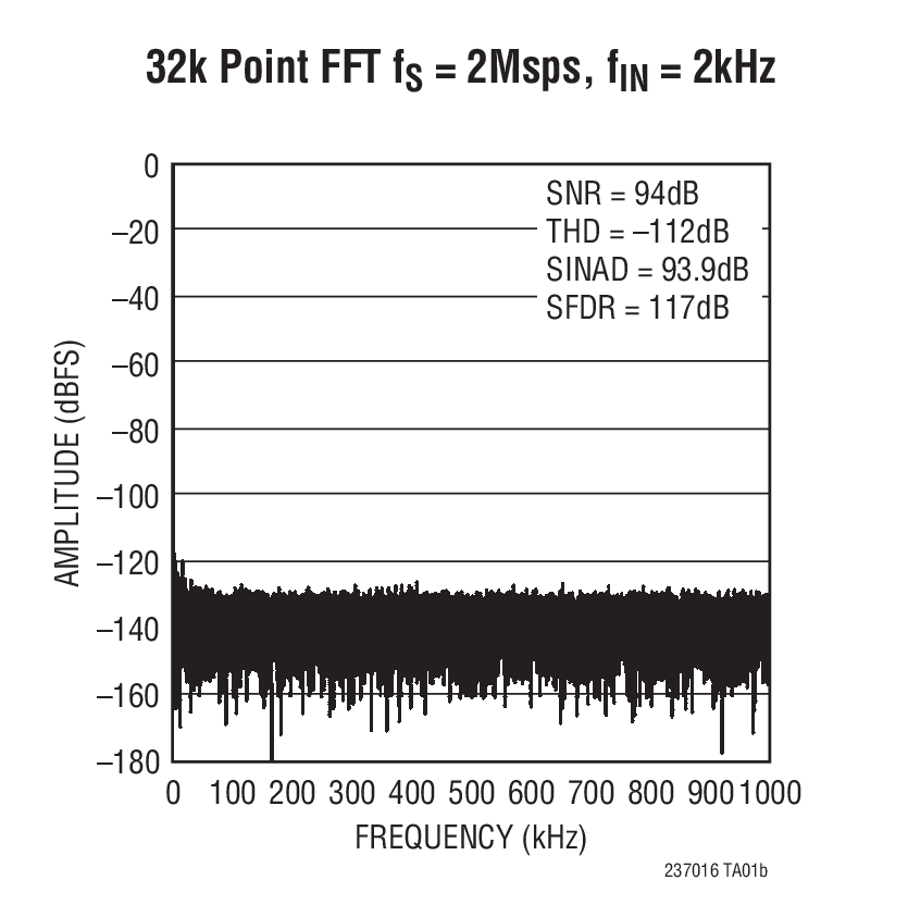 32k Point FFT fS = 2Msps, fIN = 2kHz