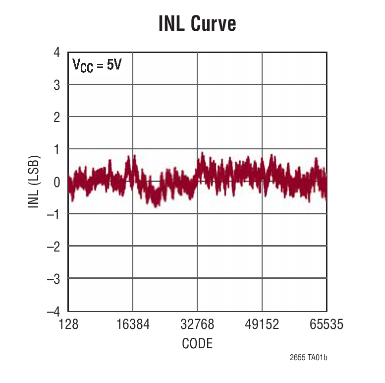 INL Curve