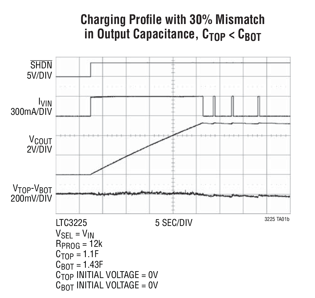 Charging Proﬁ le with 30% Mismatch  in Output Capacitance, CTOP < CBOT