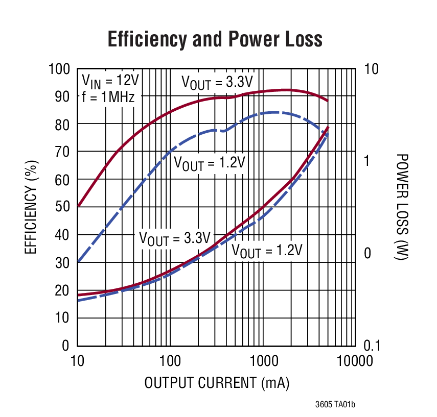 Efficiency and Power Loss