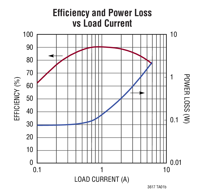Efficiency and Power Loss vs Load Current