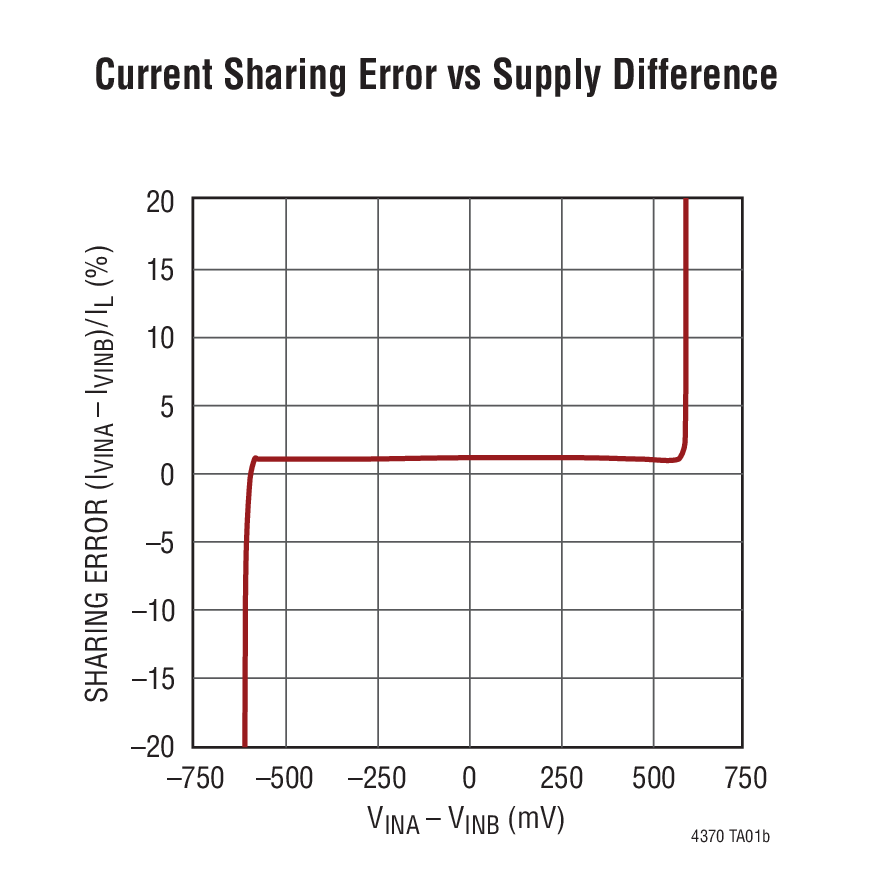Current Sharing Error vs Supply Difference
