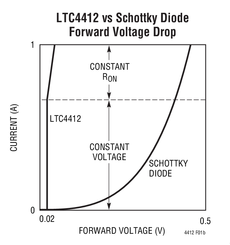 LTC4412 vs Schottky Diode Forward Voltage Drop