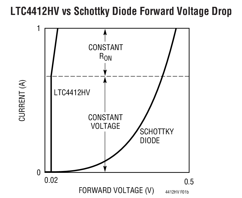 LTC4412HV vs Schottky Diode Forward Voltage Drop