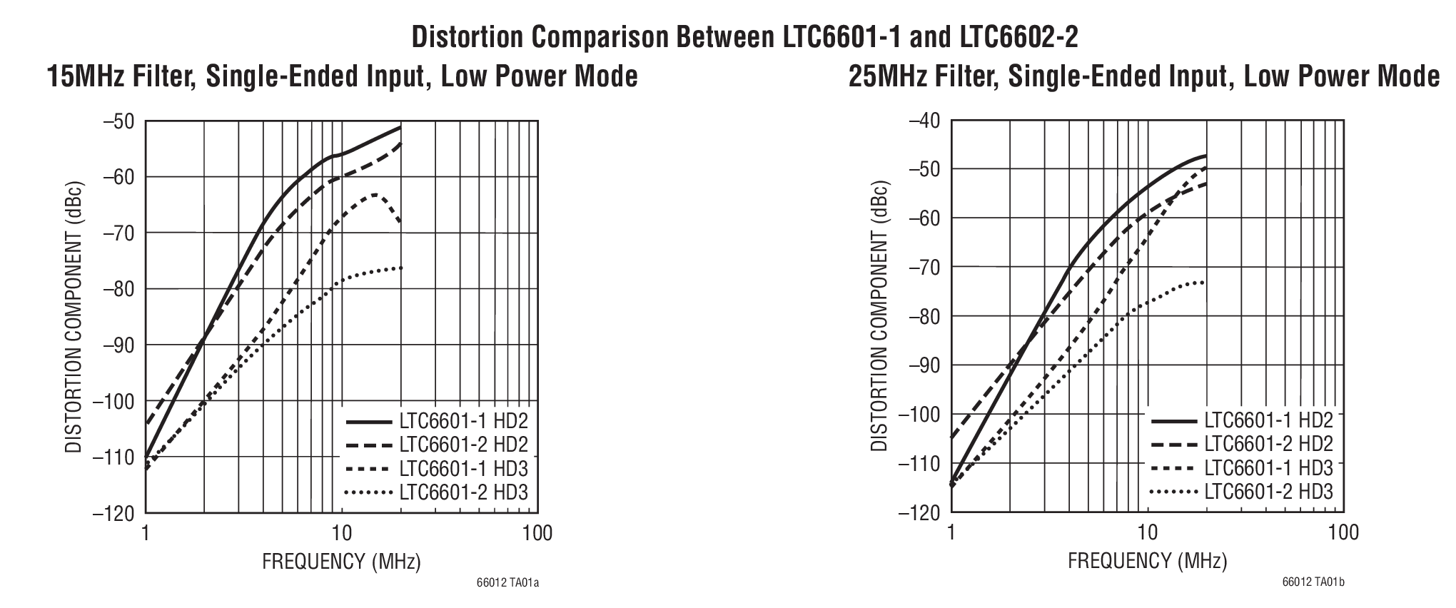 Distortion Comparison Between LTC6601-1 and LTC6602-2