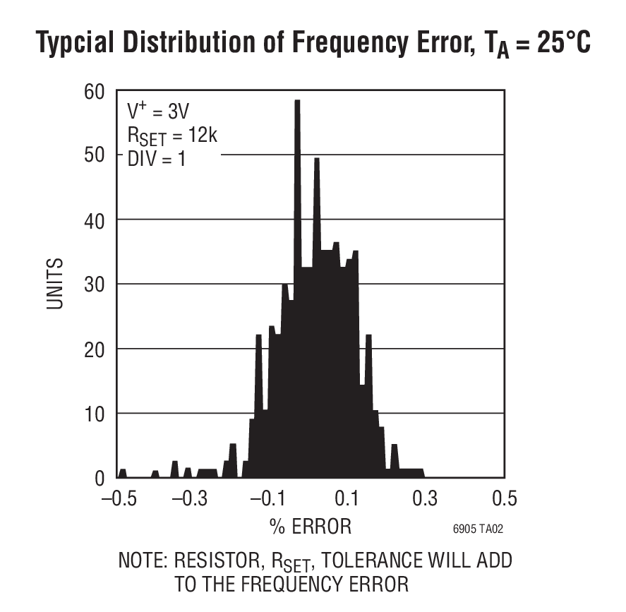 Typcial Distribution of Frequency Error, TA = 25°C
