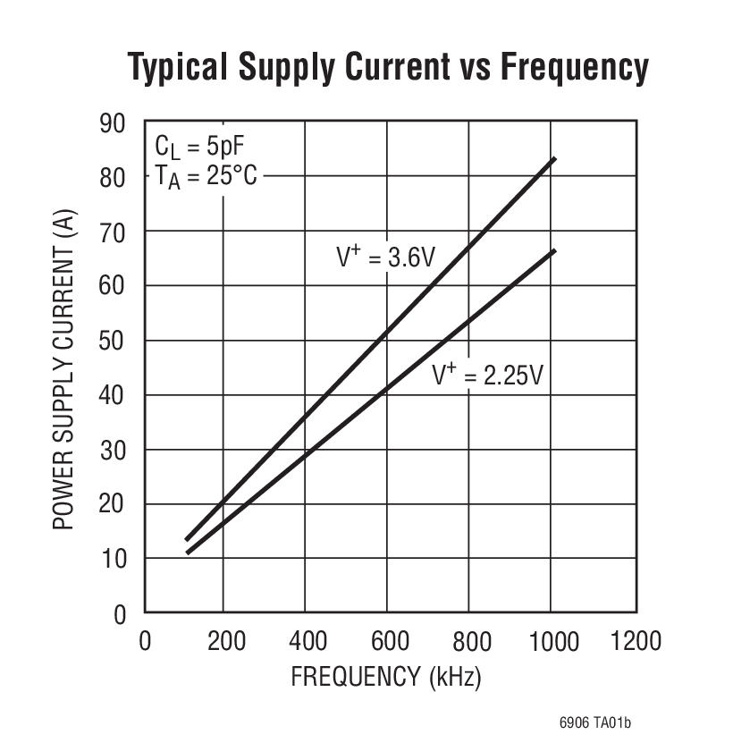 Typical Supply Current vs Frequency