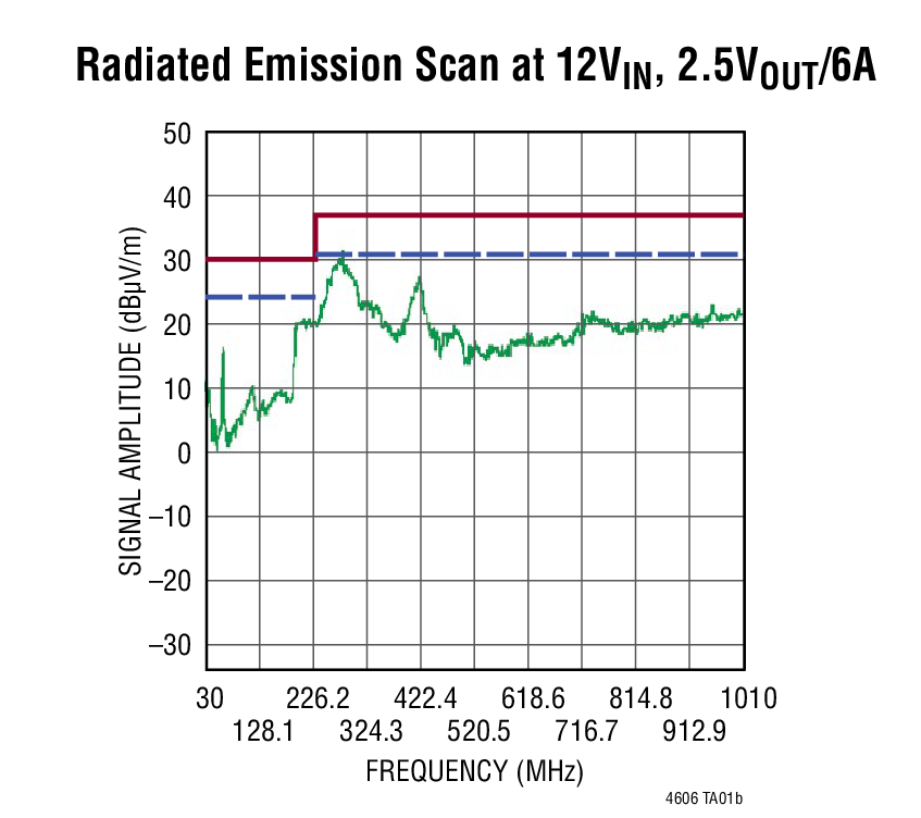 Radiated Emission Scan at 12VIN, 2.5VOUT/6A