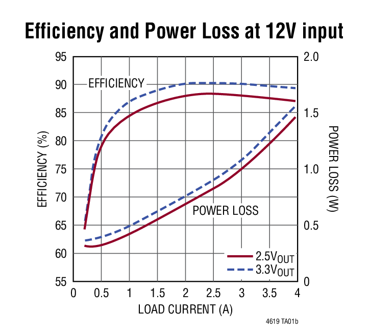 Efficiency and Power Loss at 12V input