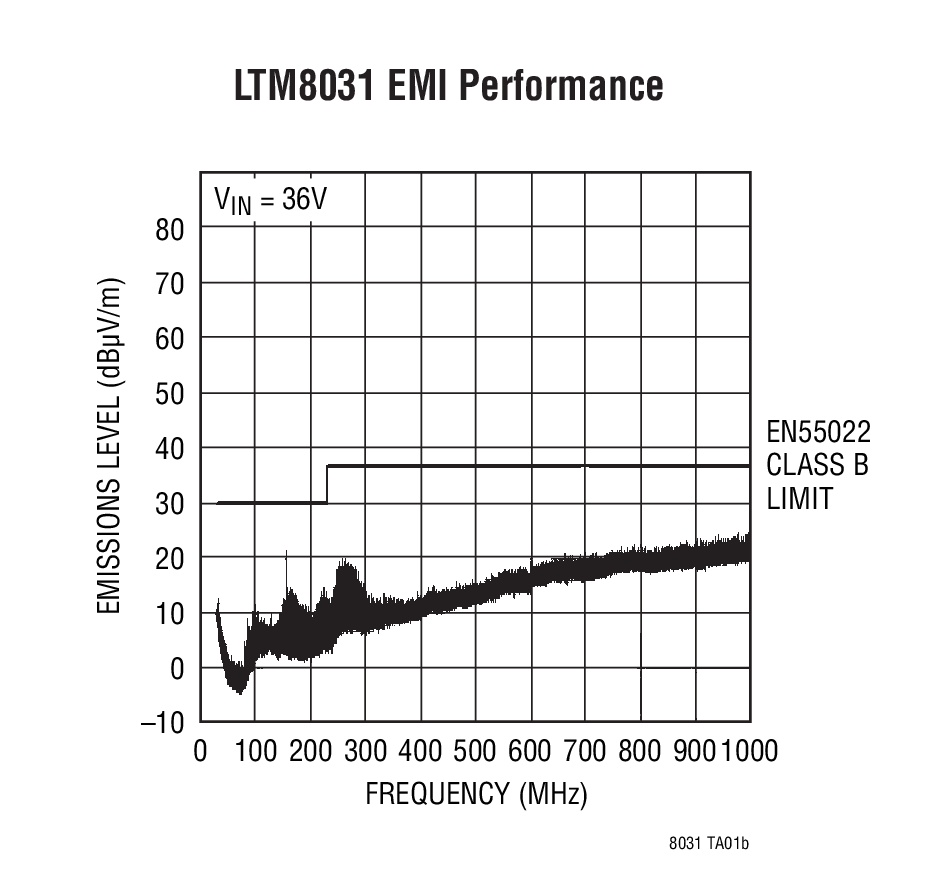 LTM8031 EMI Performance