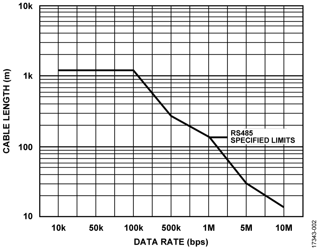 Cable Length vs. Data Rate