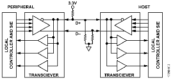 Standard Elements of USB