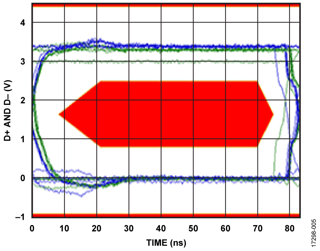 Full Speed Eye Diagram