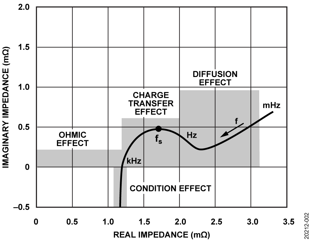 Nyquist Plot for a Battery
