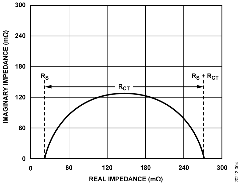 Simplified Randel Circuit Diagram Producing the Nyquist Plot
