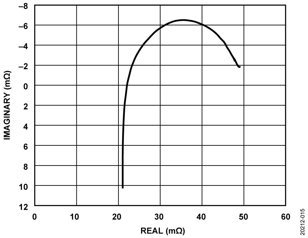 Nyquist Plot (1.11 Hz to 50 kHz Sweep)
