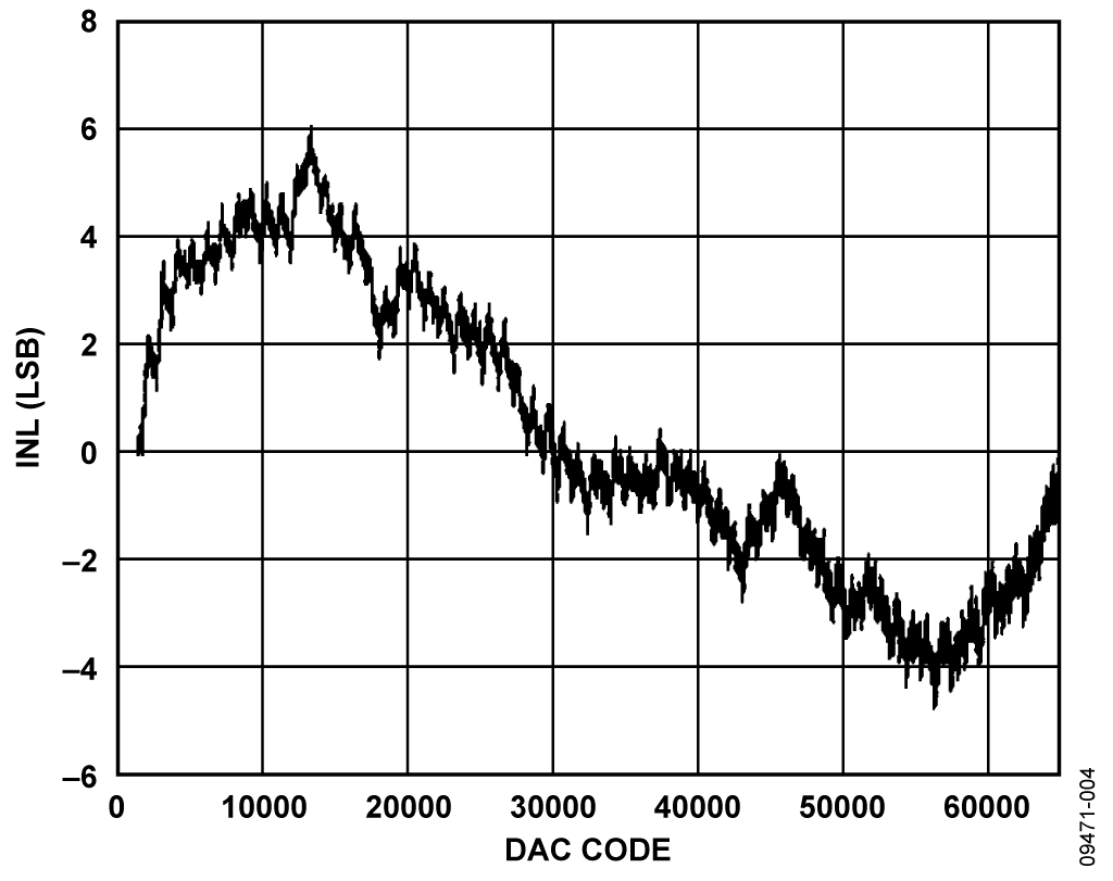 INL Performance of Unipolar DAC Output (TP1)