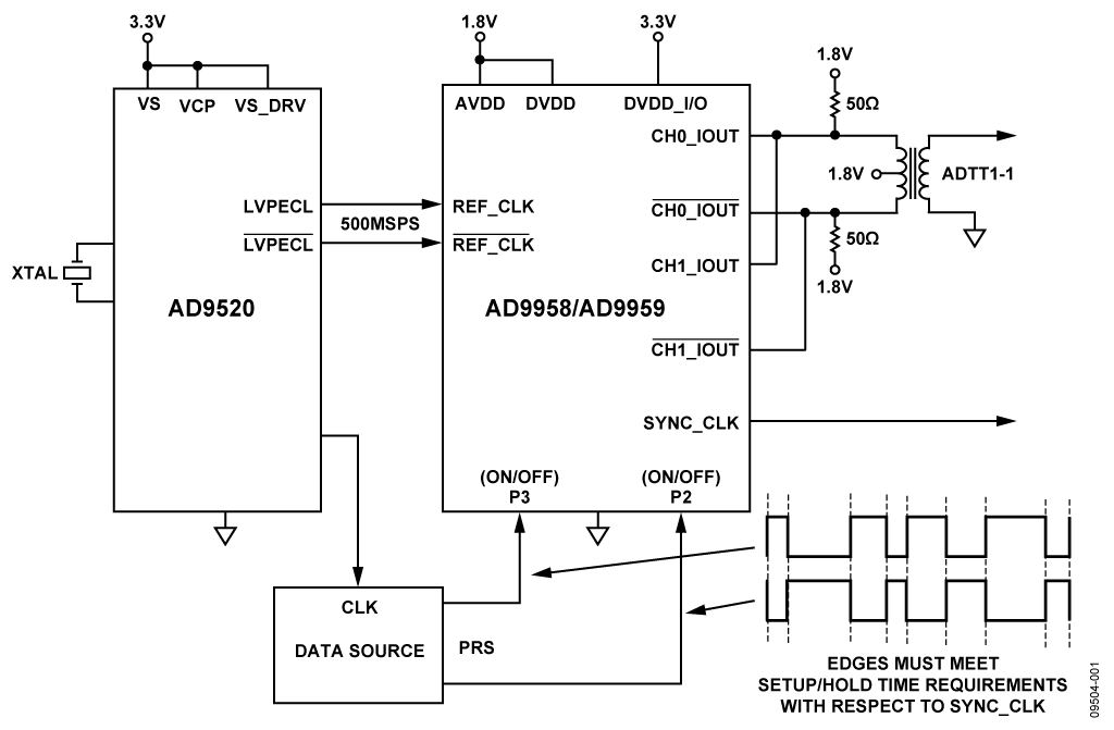 Setup for Phase Coherent FSK Modulator