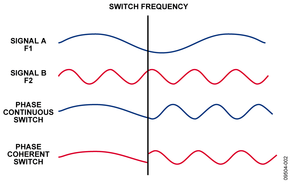 Phase Continuous vs. Phase Coherent Frequency Switching