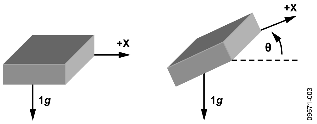 Single Axis Used for Tilt Sensing