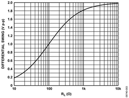 Peak-to-Peak Differential Swing and the Swing Limiting Resistor
