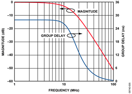 Frequency Response for DAC Modulator Interface