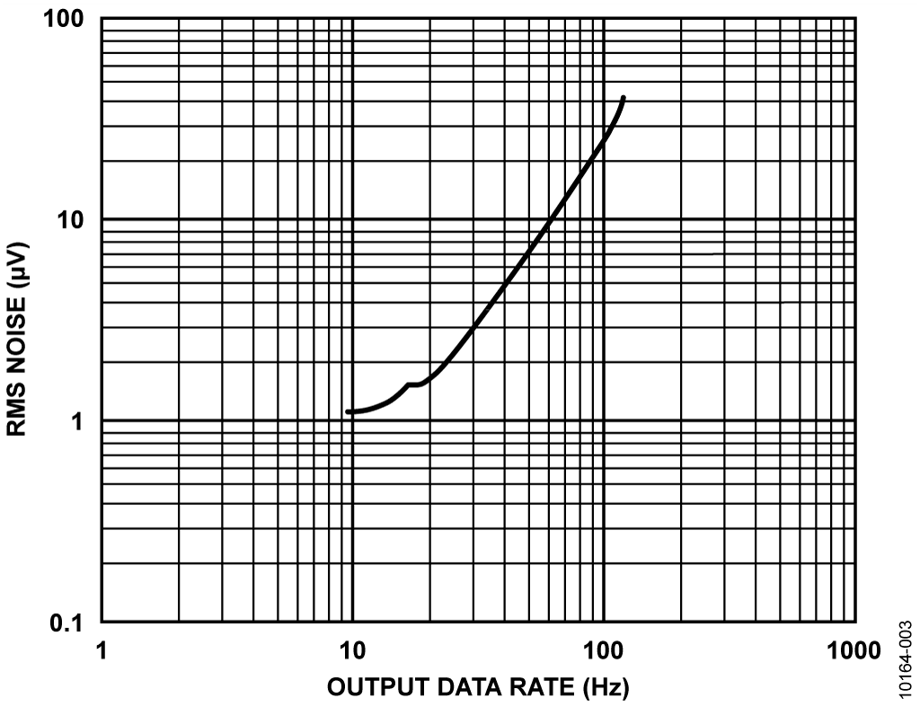 AD7791 RMS Noise for Different Output Data Rates and a 2.5 V Reference (5 V p-p Input Range)