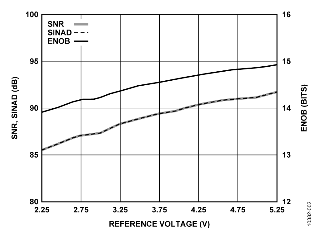 SNR, SINAD, and ENOB vs. Reference Voltage for the AD7988-1 ADC