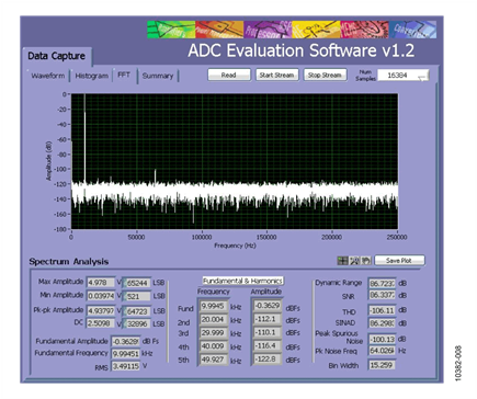 AC Performance Measured with 10 kHz Input Tone for Similar Configuration Using 500 kSPS, AD7988-5