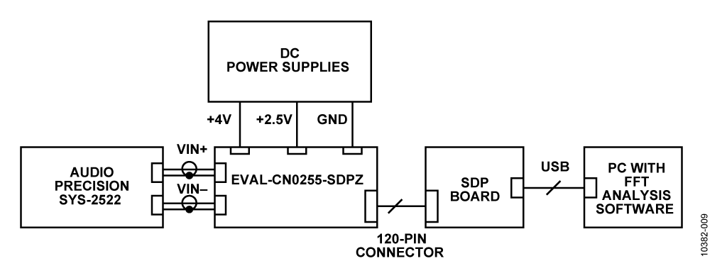 Circuit Test Setup for Measuring AC Performance