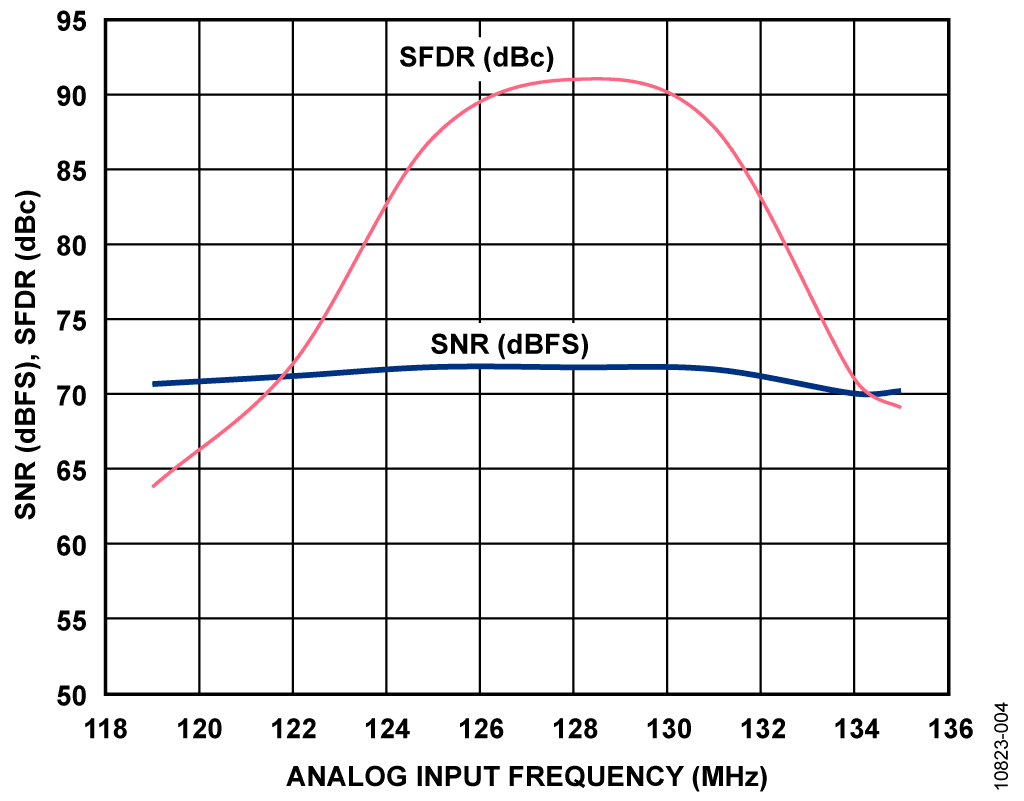 SNR/SFDR Performance vs. Frequency, Sample Rate = 205 MSPS