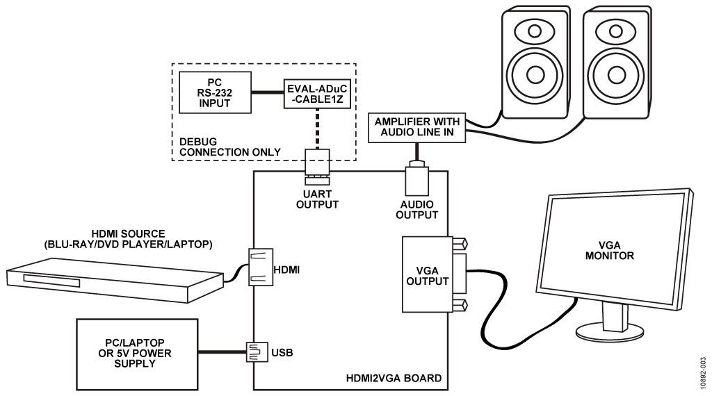Test Setup Block Diagram