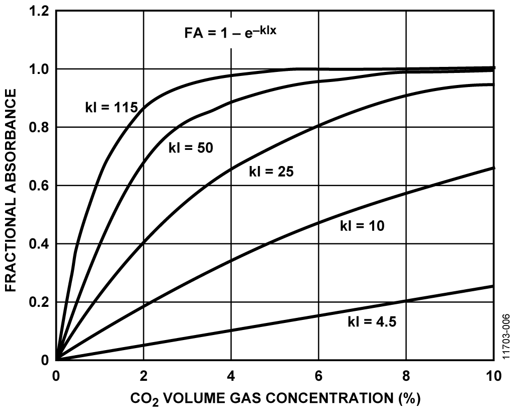 Typical Fractional Absorbance for kl = 4.5, 10, 25, 50, 115