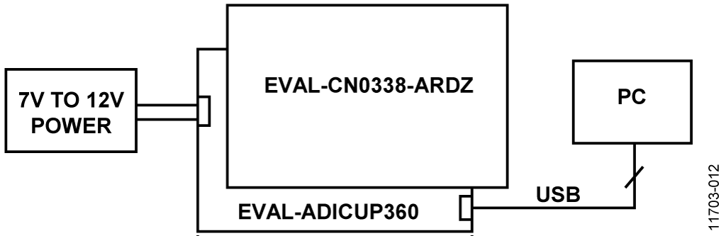 Test Setup Functional Block Diagram