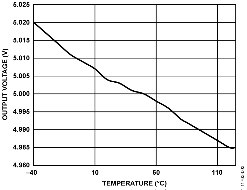 Flyback Circuit Output Voltage vs. Temperature