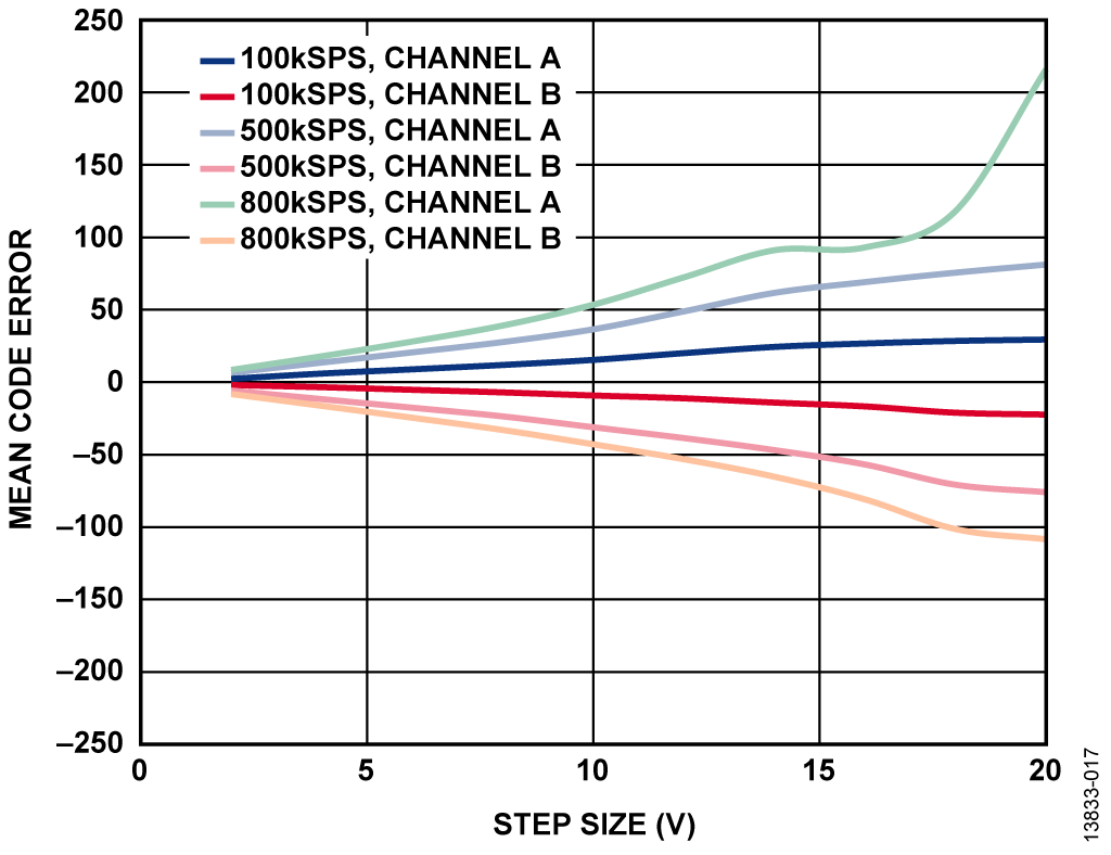 Mean Code Error vs. Voltage Step Size, Gain = 0.4