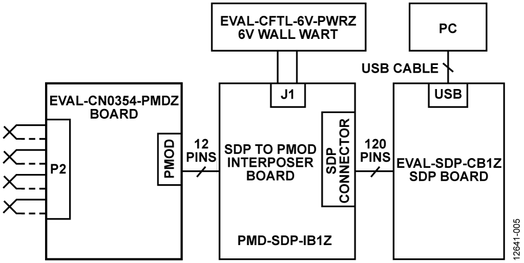 Test Setup Functional Diagram