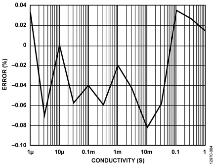 System Error (%) vs. Conductivity of 1 μS to 1 S